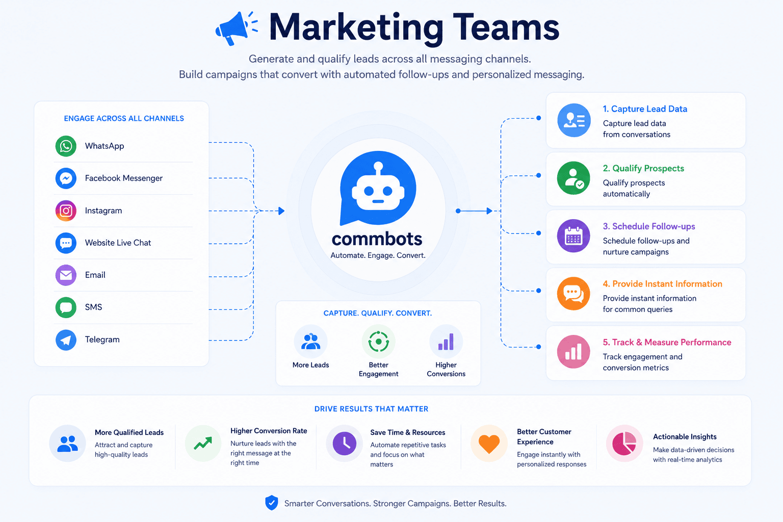 Turn conversations into marketing outcomes